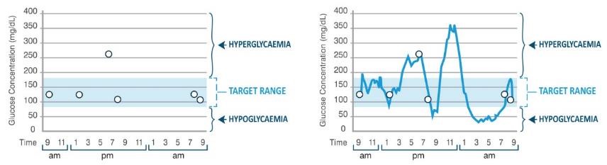 Blood glucose testing